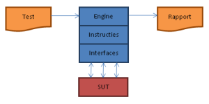 In het basisontwerp voor geautomatiseerd testen zijn de engine en interface modules generiek.
