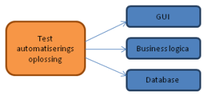 Bij geautomatiseerd testen is elke interface een mogelijke ingang tot het systeem