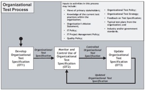 ISO29119 Part2