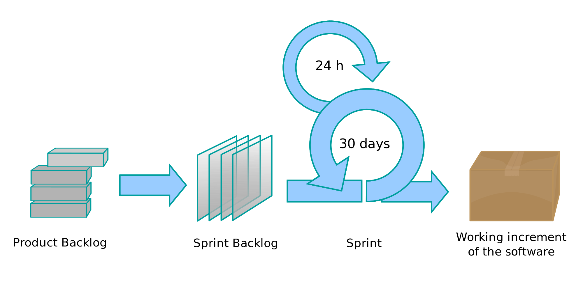 s2000px-scrum_process